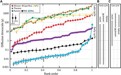 Tracking timescales of magma reservoir recharge through caldera cycles at Santorini (Greece). Emphasis on an explosive eruption of Kameni Volcano